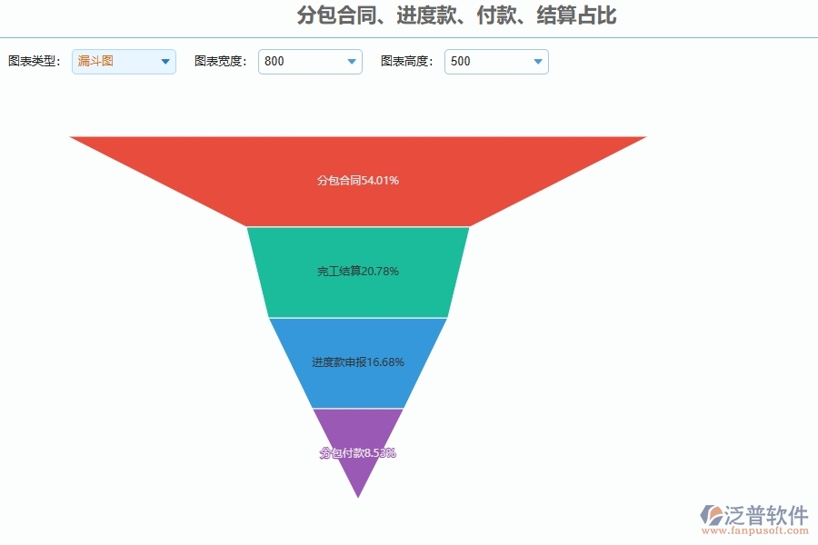 系統(tǒng)分包合同、進度款、付款、結算占比的主要功能