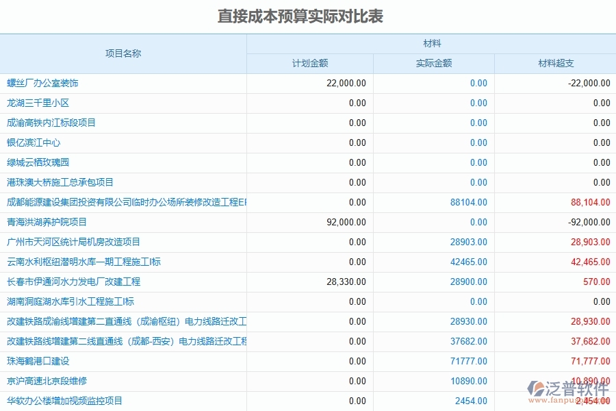 泛普軟件-市政工程管理系統(tǒng)在“直接成本預算”中的應用場景