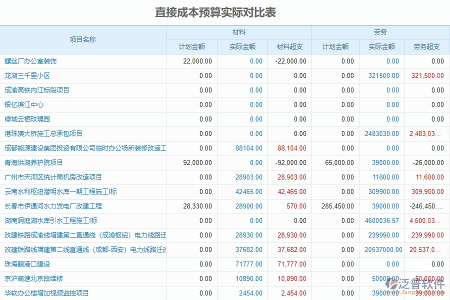 泛普電力工程項目管理軟件預(yù)算管理中的作用