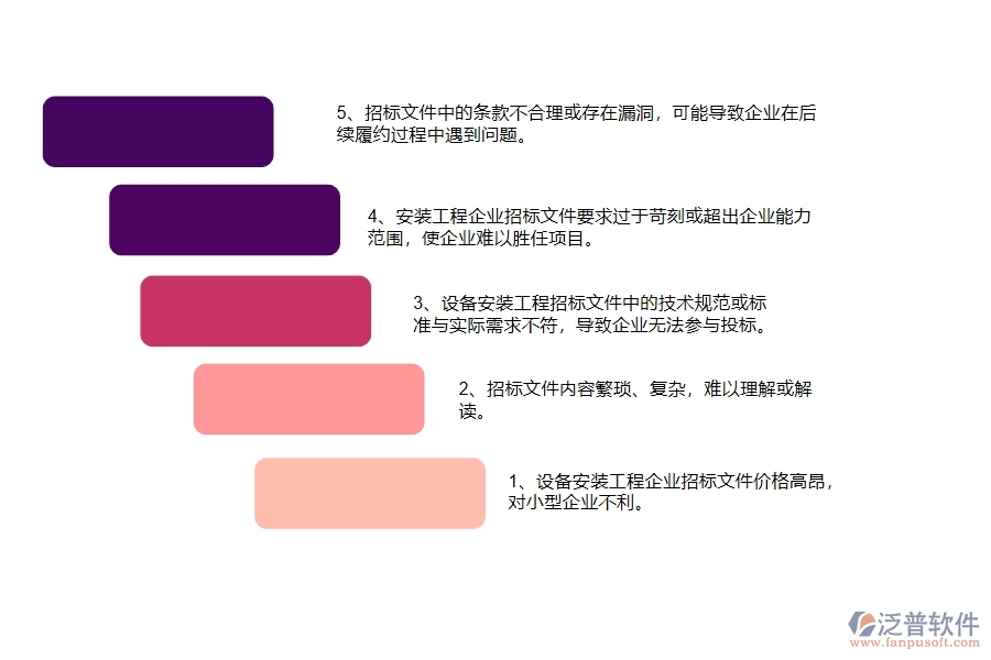 國(guó)內(nèi)80%設(shè)備安裝企業(yè)在招標(biāo)文件購買中普遍存在的問題