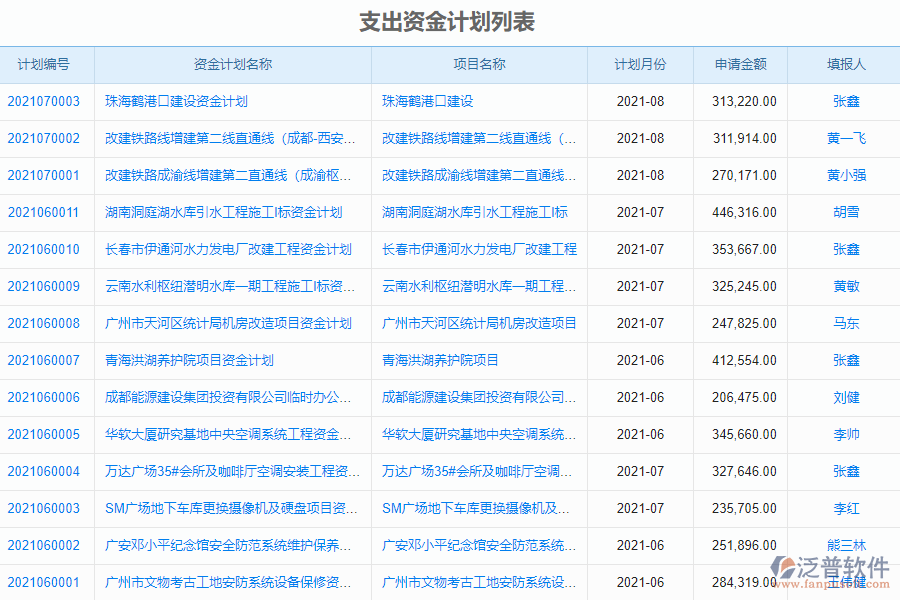 泛普軟件-安裝工程企業(yè)管理系統(tǒng)中支出資金計(jì)劃的價(jià)值