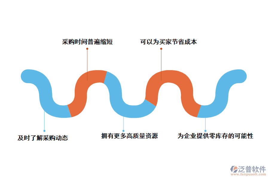 泛普工程項(xiàng)目采購管理軟件有什么優(yōu)勢(shì)