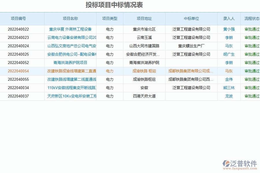  電力工程企業(yè)有哪些部門在負責(zé)投標(biāo)管理    