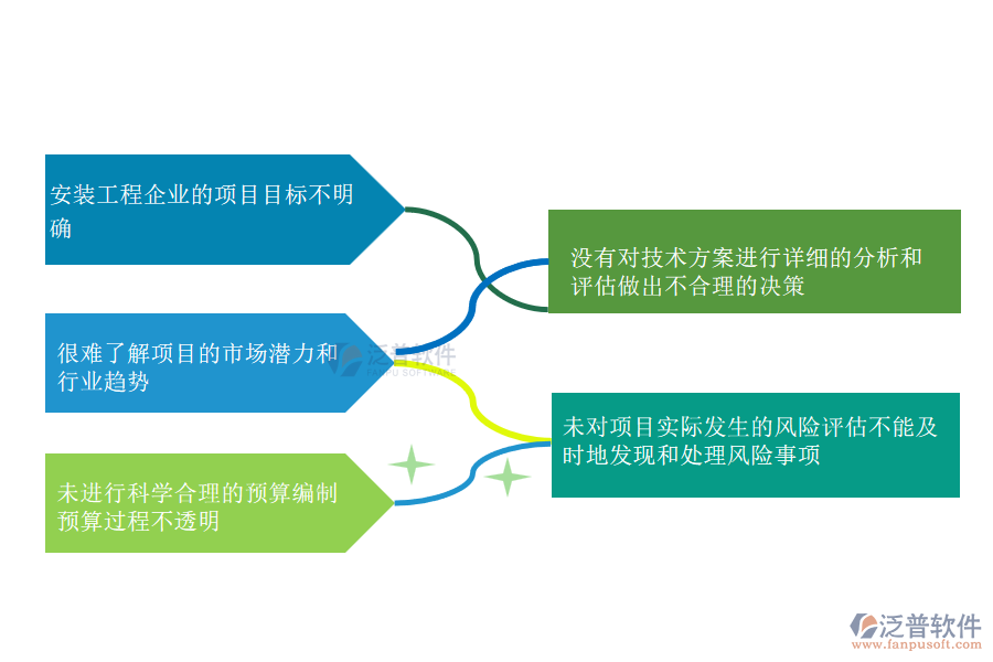 在安裝工程企業(yè)項(xiàng)目立項(xiàng)過(guò)程中可能存在的問(wèn)題有哪些
