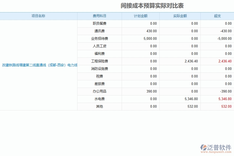 泛普系統(tǒng)間接費(fèi)用預(yù)算實(shí)際對照表的核心功能