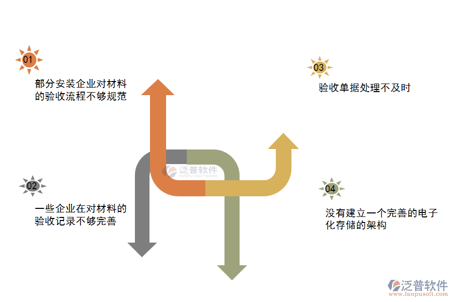 多數(shù)安裝工程企業(yè)在材料驗(yàn)收管理存在的問(wèn)題