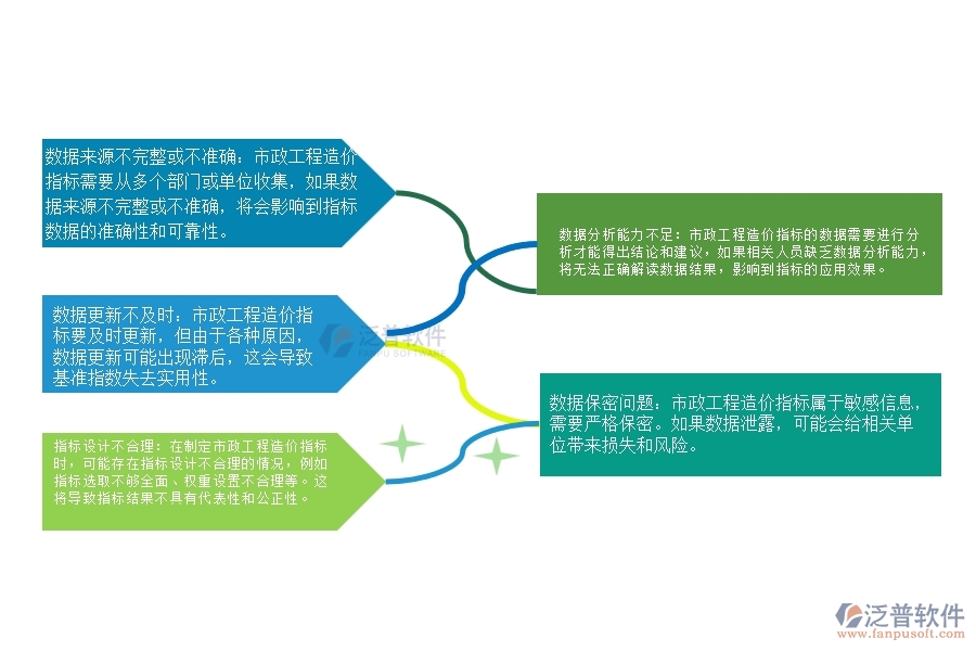 市政工程造價指標(biāo)(指數(shù))數(shù)據(jù)統(tǒng)計管理存在的問題