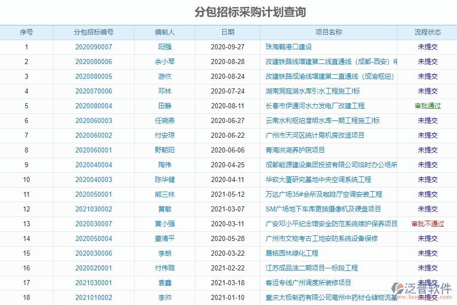 泛普軟件電力工程企業(yè)管理系統(tǒng)中分包招標(biāo)采購(gòu)計(jì)劃表的優(yōu)勢(shì)