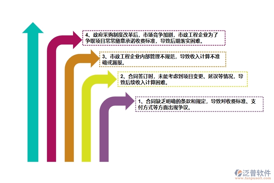 在市政工程企業(yè)管理收入合同方面存在的問(wèn)題