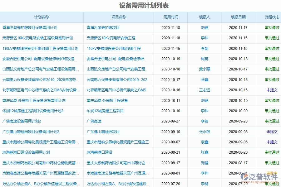 泛普軟件的電力工程企業(yè)管理系統(tǒng)如何有效提高施工機(jī)械設(shè)備使用計劃管理