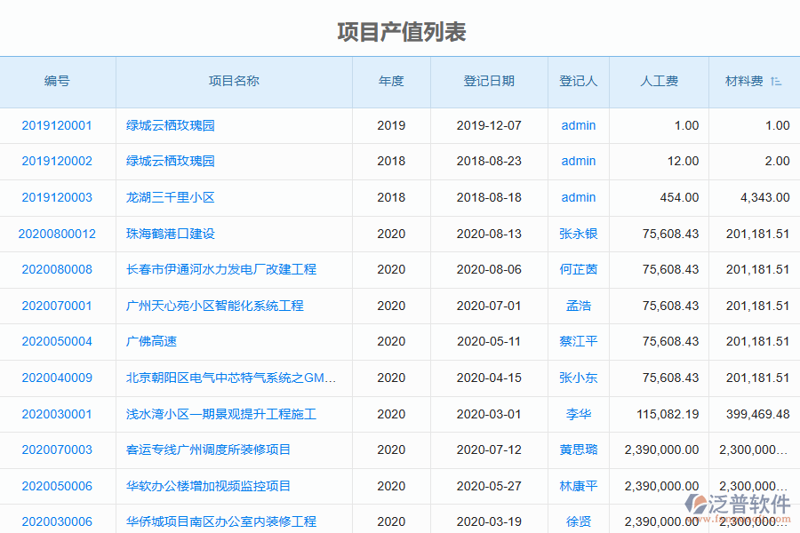 泛普電力工程企業(yè)管理系統(tǒng)中項目產(chǎn)值列表的單據(jù)樣式