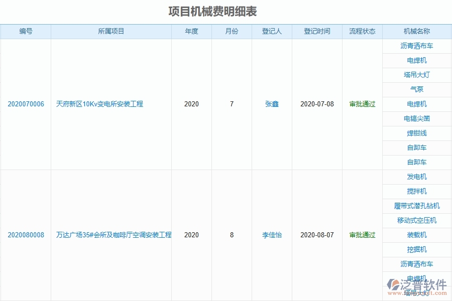 泛普設備安裝工程項目管理系統(tǒng)在租賃報表中的價值