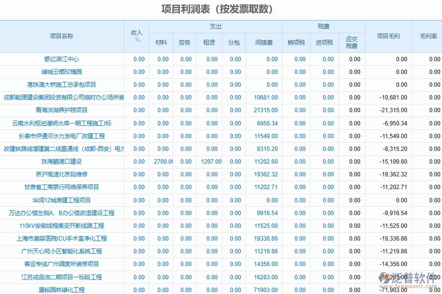 電力工程項(xiàng)目成本利潤核算匯總軟件系統(tǒng)的優(yōu)勢