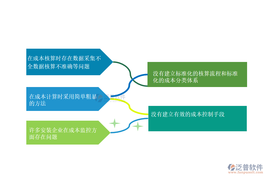 國內(nèi)80%安裝工程企業(yè)在項(xiàng)目運(yùn)營成本管理過程普遍存在的問題