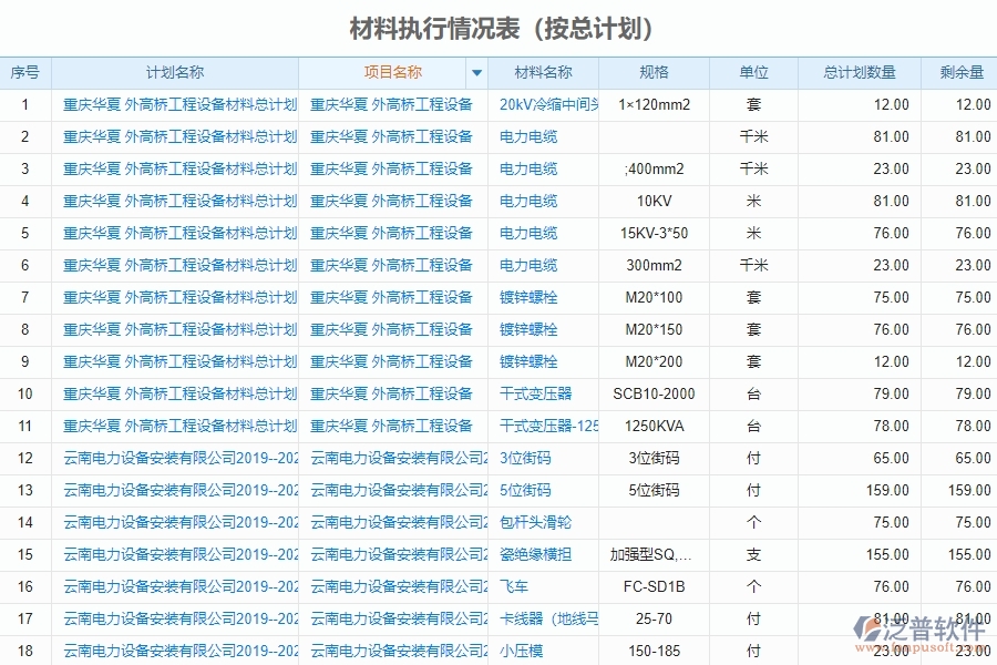 材料執(zhí)行情況表(按總計(jì)劃)管理的注意事項(xiàng)