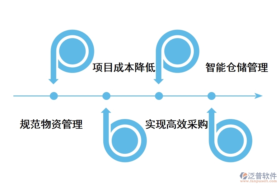 工程項(xiàng)目app管理軟件的價格能給企業(yè)帶來什么好處