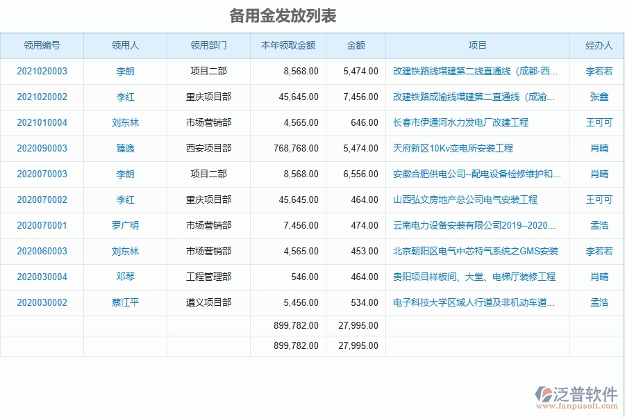 泛普電力工程項(xiàng)目管理系統(tǒng)在備用金發(fā)放列表中的價(jià)值