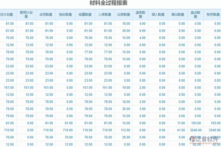 泛普軟件的電力工程企業(yè)管理系統(tǒng)在材料費用分類匯總表中的優(yōu)勢