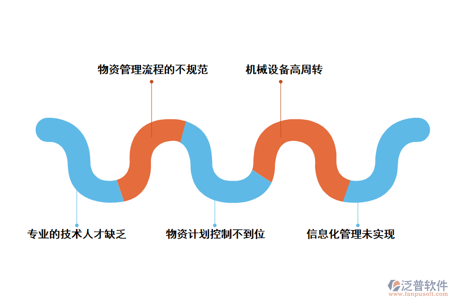目前工程物資管理上存在的主要問題