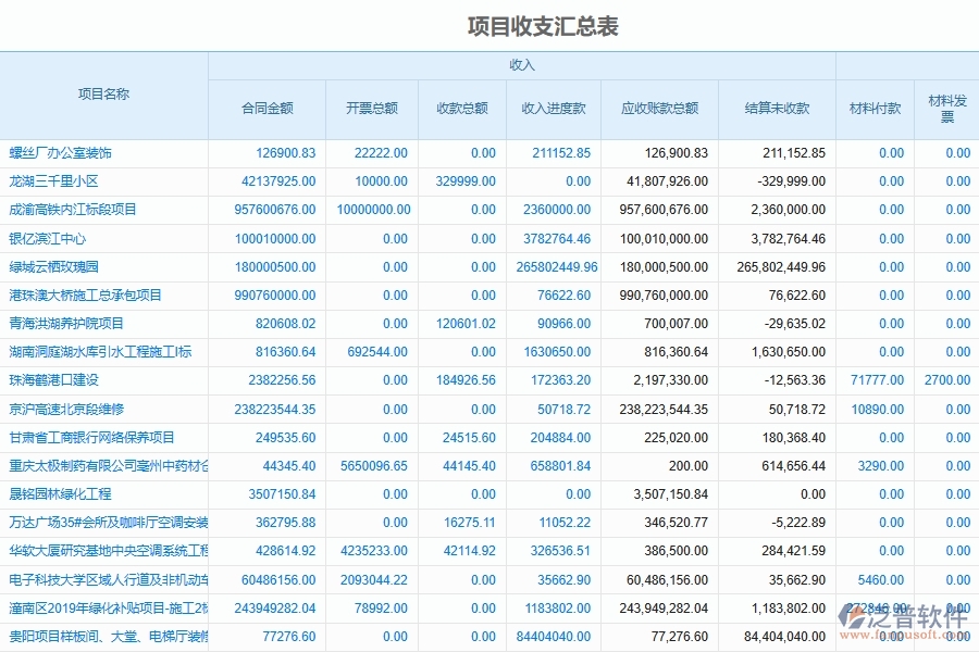 泛普軟件電力工程項(xiàng)目部收支匯總表系統(tǒng)為電力工程企業(yè)帶來(lái)的價(jià)值
