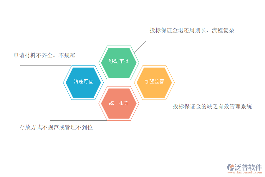 國內(nèi)80%市政工程企業(yè)在投標保證金申請過程存在的問題