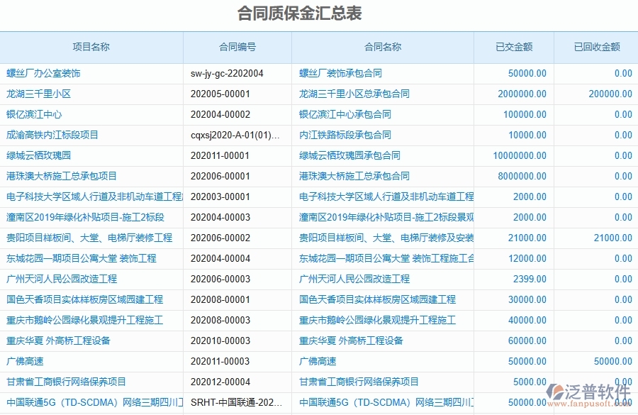 二、泛普軟件-市政工程項目企業(yè)管理系統(tǒng)在合同質保金匯總表中的價值
