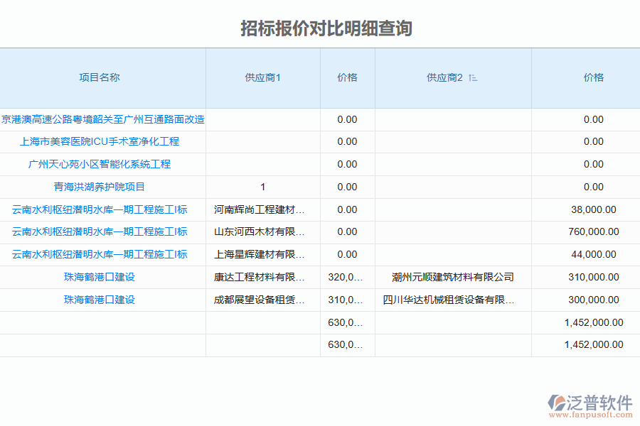 泛普軟件的電力工程企業(yè)管理系統(tǒng)中的招標報價對比的價值