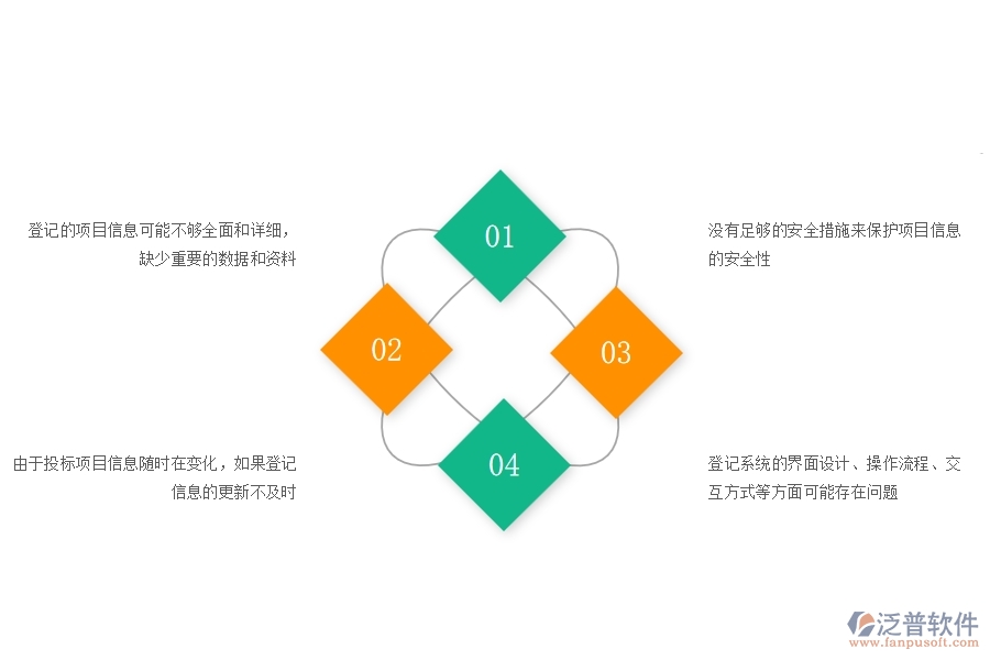 在市政工程企業(yè)中投標項目信息登記明細查詢常見的不足之處