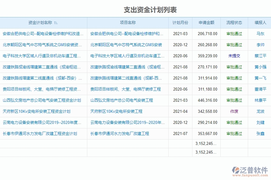 電力工程企業(yè)支出資金計劃管理軟件的好處是什么