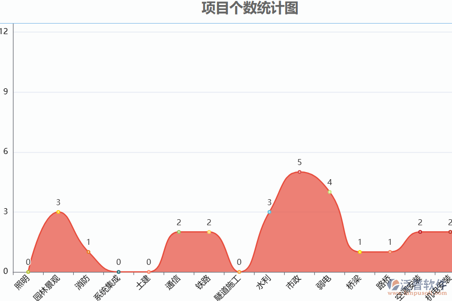 泛普電力工程項(xiàng)目個(gè)數(shù)統(tǒng)計(jì)管理系統(tǒng)的優(yōu)勢(shì)