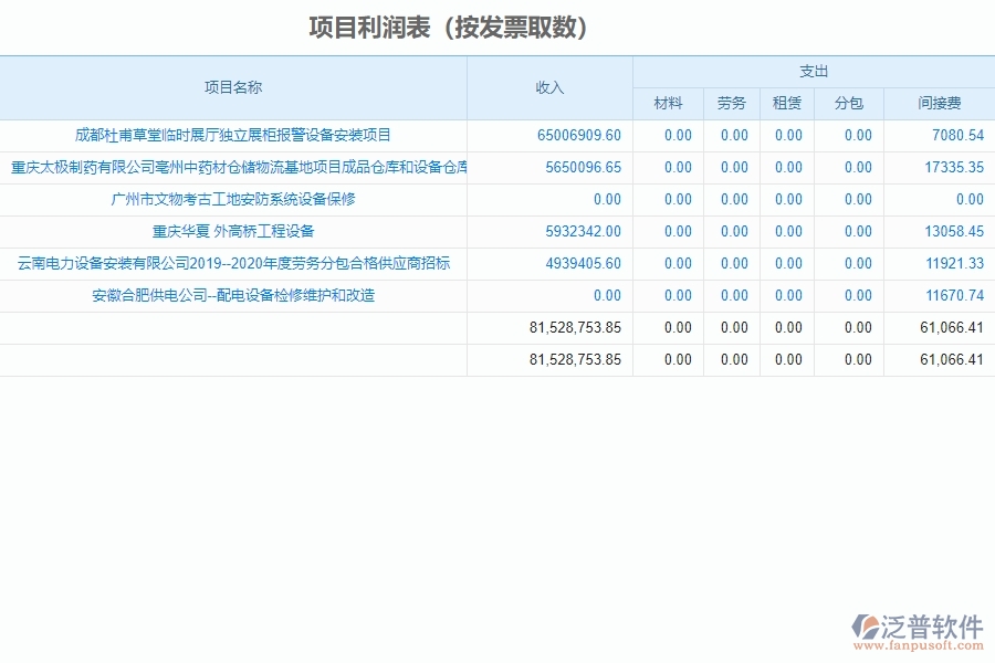 泛普軟件-設(shè)備安裝工程企業(yè)管理系統(tǒng)中項(xiàng)目利潤(rùn)表(按發(fā)票取數(shù))的好處