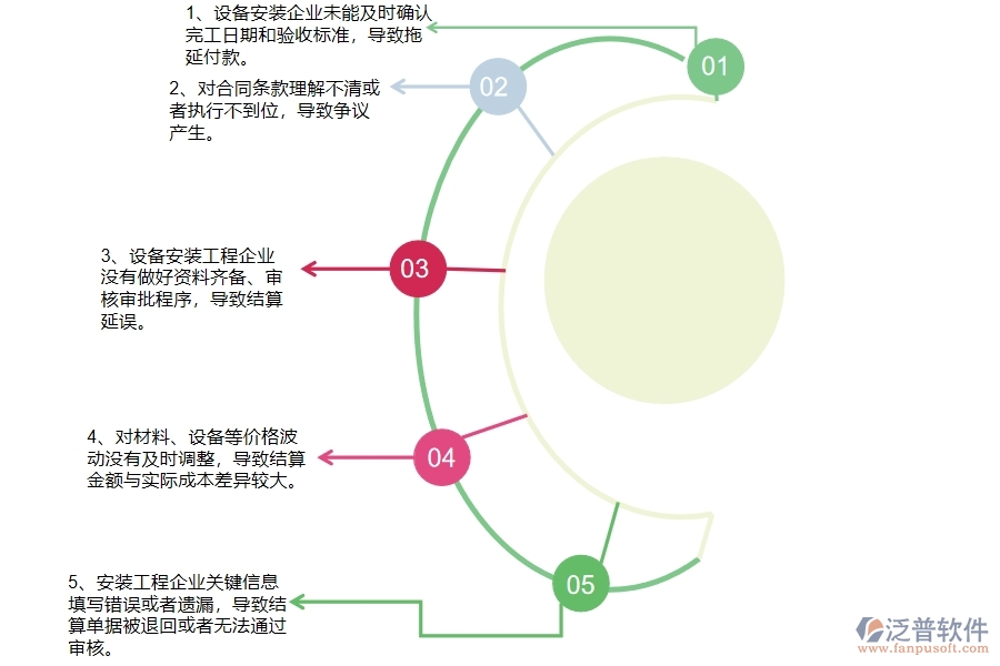 國內(nèi)80%安裝企業(yè)在完工結算列表中普遍存在的問題