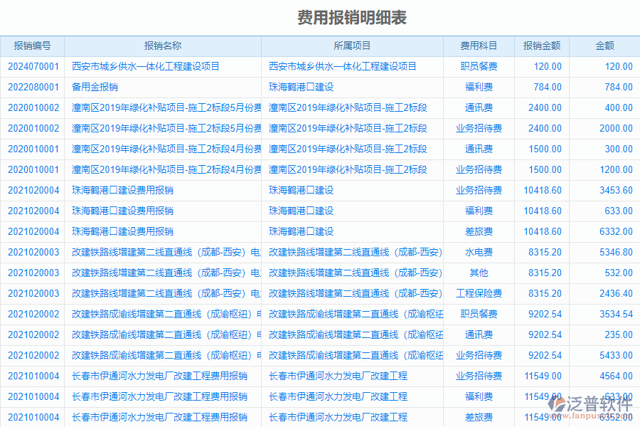 泛普電力工程企業(yè)管理系統中費用報銷查詢管理的亮點