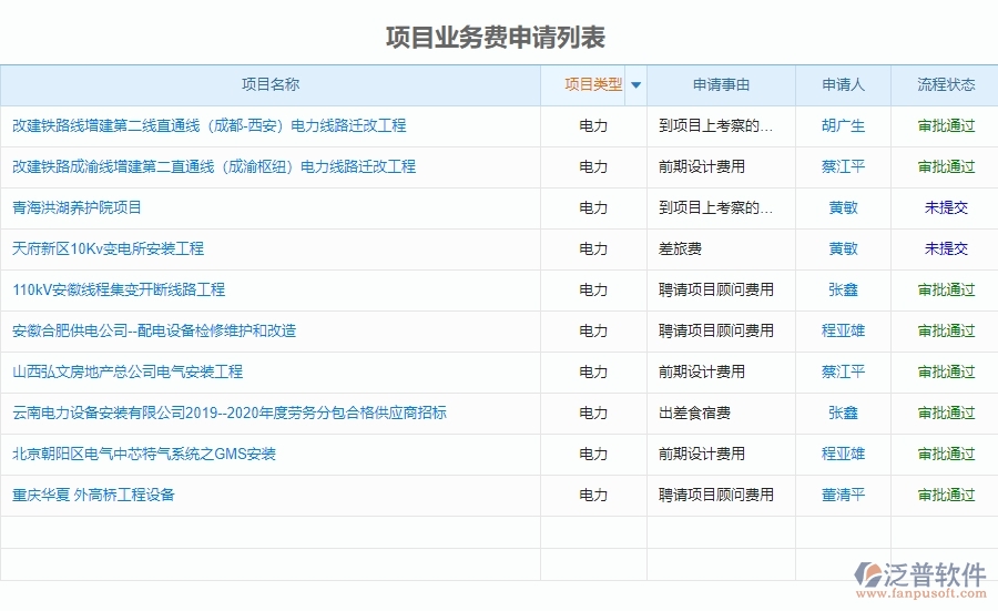 電力行業(yè)在項(xiàng)目業(yè)務(wù)費(fèi)申請(qǐng)管理時(shí)的亮點(diǎn)