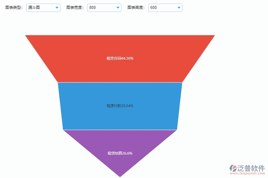 系統(tǒng)在租賃合同、付款、結(jié)算費用占比中的管控點