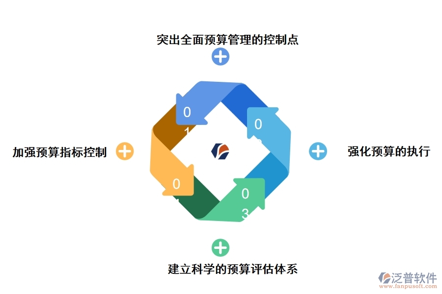 泛普工程公司項(xiàng)目預(yù)算管理軟件的功能研究