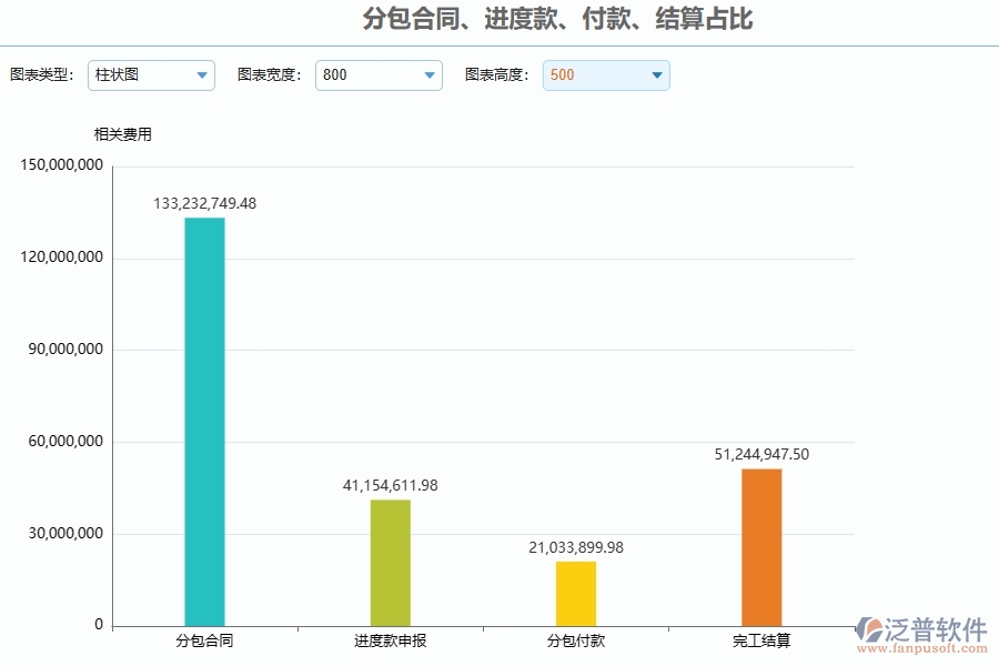 泛普軟件電力工程企業(yè)管理系統(tǒng)在分包合同、進度款、付款、結算占比中的價值