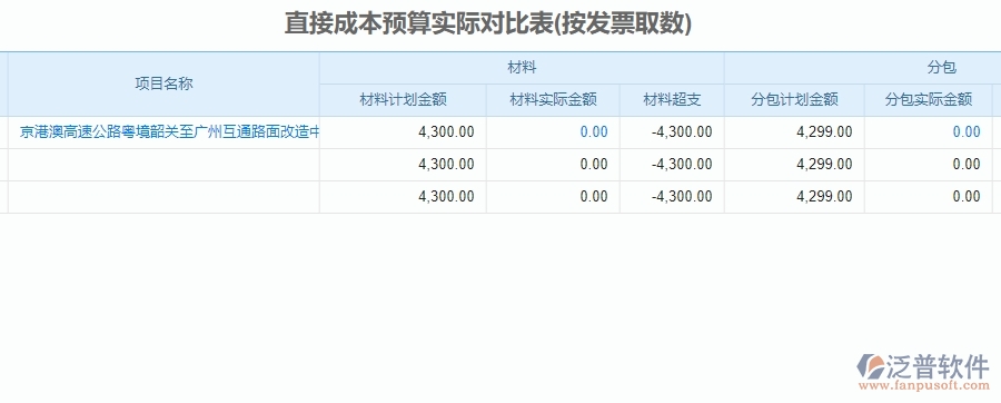 三、泛普軟件-公路工程直接成本預(yù)算實(shí)際對(duì)比表管理系統(tǒng)為企業(yè)帶來(lái)的價(jià)值