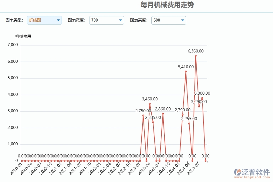 二、泛普軟件-園林工程管理系統(tǒng)如何解決企業(yè)每月機(jī)械費(fèi)用走勢(shì)管理的難點(diǎn)