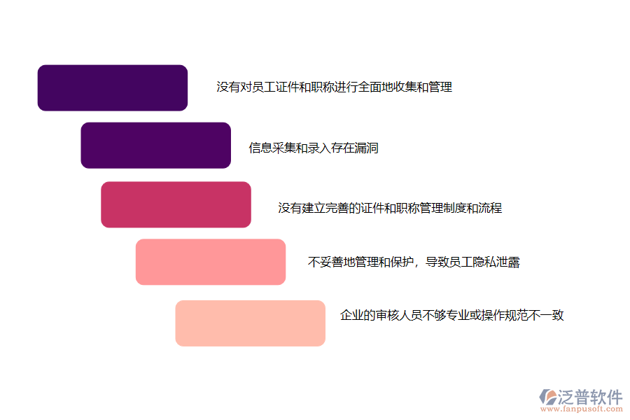 國(guó)內(nèi)80%的路橋工程企業(yè)在證件職稱管理過(guò)程存在的問(wèn)題
