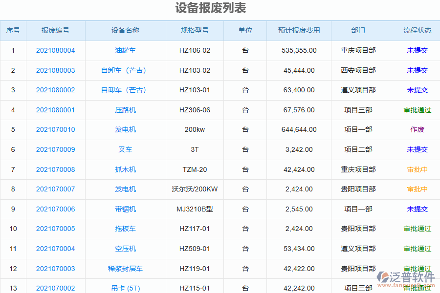 泛普軟件-園林工程企業(yè)管理系統(tǒng)中設(shè)備報廢列表的價值