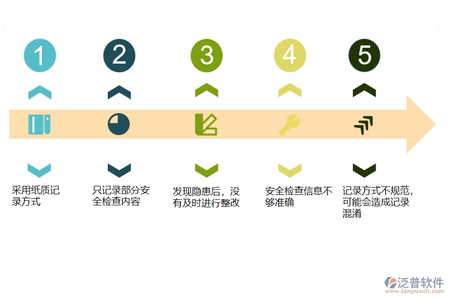 一、多數(shù)公路企業(yè)在安全檢查記錄及整改查詢中存在的問題