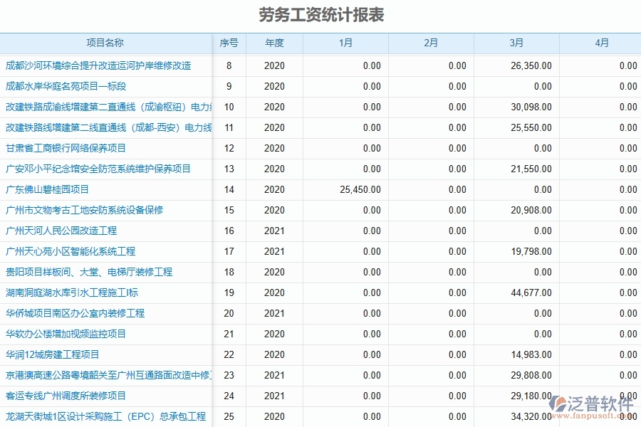 三、泛普軟件-弱電工程管理系統(tǒng)在勞務(wù)人員工資明細(xì)報(bào)表中的應(yīng)用場(chǎng)景