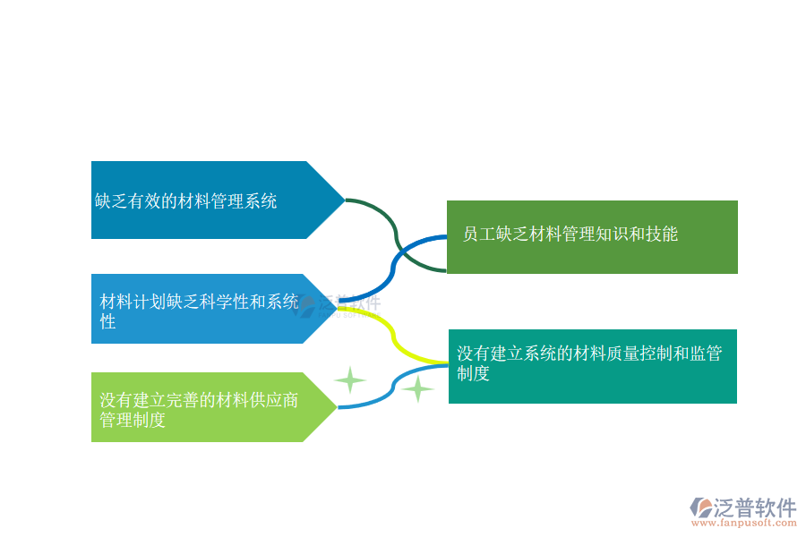 多數(shù)搞弱電工程項(xiàng)目施工的公司在材料總計(jì)劃管理中存在的問題