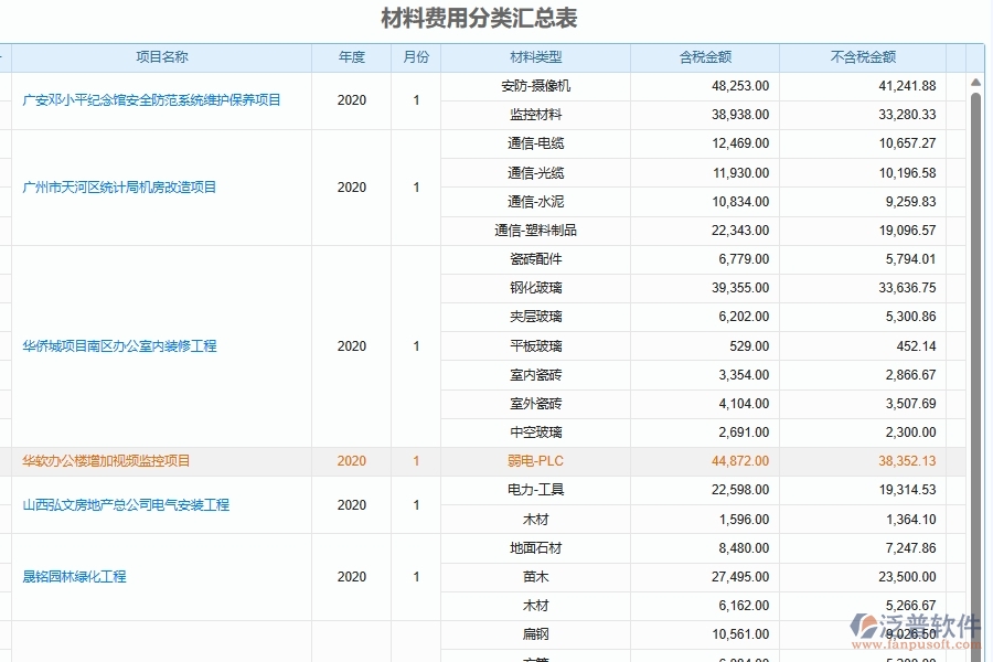 泛普軟件-弱電工程企業(yè)管理系統(tǒng)中的材料費用分配匯總管理列表主要內(nèi)容