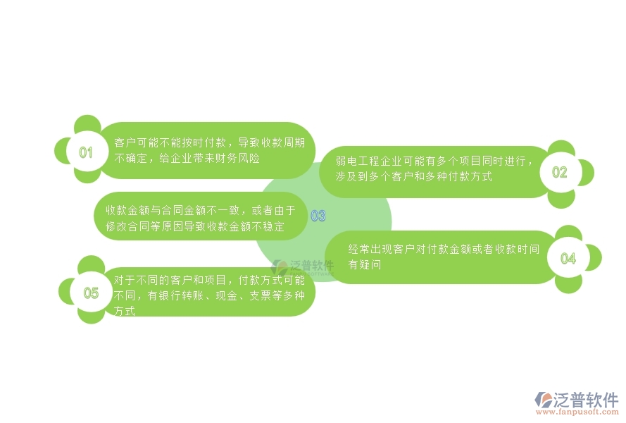 一、中小微弱電工程企業(yè)管理者對合同收款列表苦惱