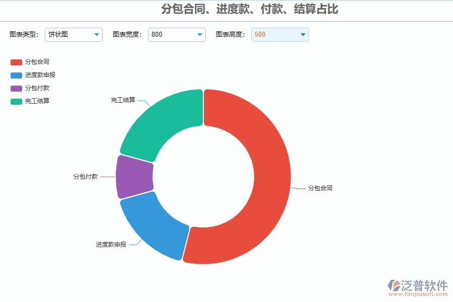泛普軟件-弱電工程項目管理系統(tǒng)在分包合同，進(jìn)度款，付款，結(jié)算占比中的方案