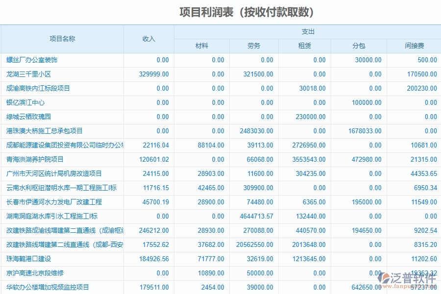 泛普軟件-的弱電工程項(xiàng)目管理系統(tǒng)在項(xiàng)目利潤(rùn)表中的方案