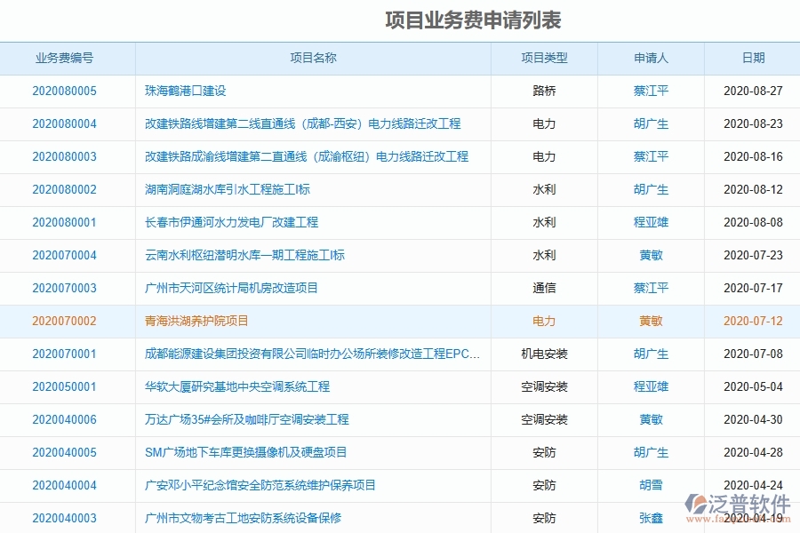 泛普軟件-對于項(xiàng)目業(yè)務(wù)費(fèi)申請的管理作用體現(xiàn)在哪些方面