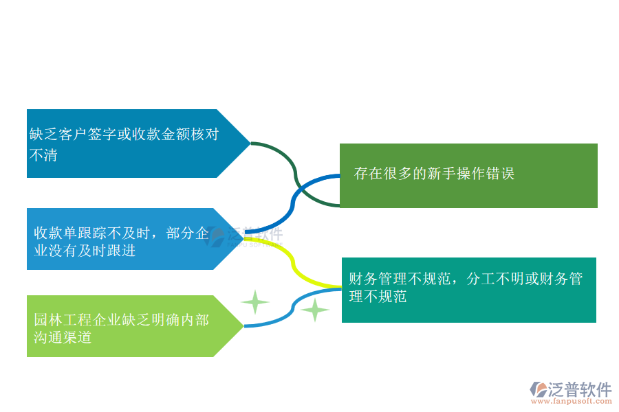 國內80%的園林企業(yè)在其他收款單管理中普遍存在的問題